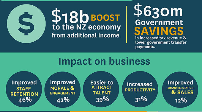 First research into pay gap reporting in NZ shows surprising business benefits