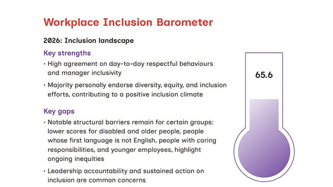 Gaps in inclusion infrastructure holding workplaces back
